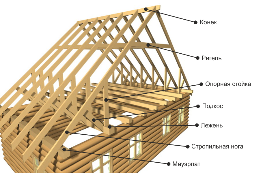 Стропильная система двухскатной крыши, элементы, фото и описание, советы по  монтажу | Экостройхаус