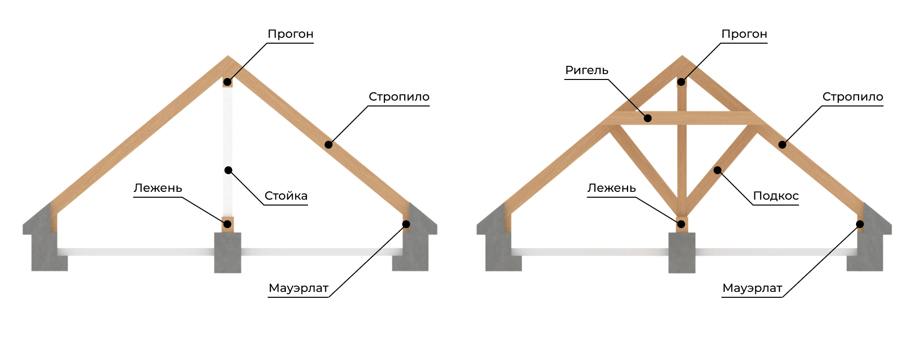 Стропильная система двухскатной крыши, элементы, фото и описание, советы по  монтажу | Экостройхаус