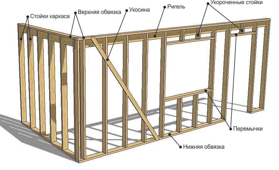 Технология строительства каркасного дома | Строительная компания 